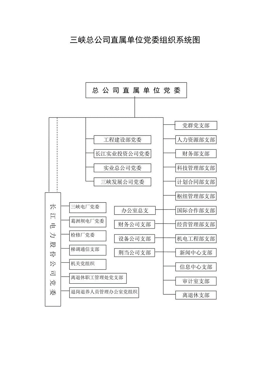 三峡总公司直属单位党委组织机构图_第1页