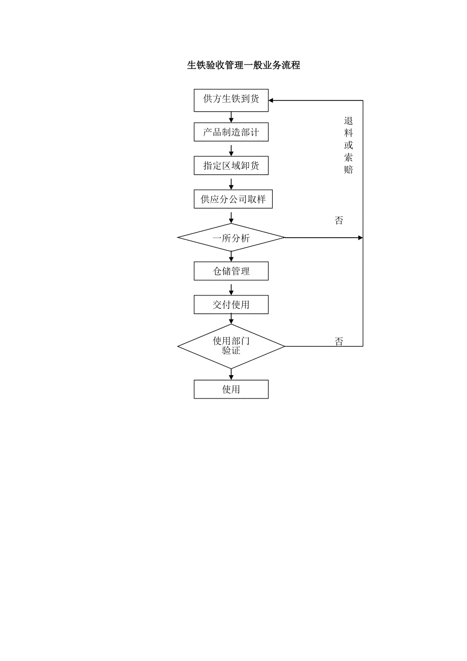 宝钢集团采购供应管理流程_第4页