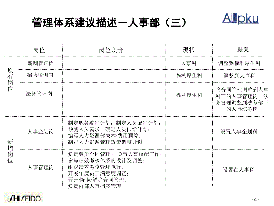 资生堂丽源化妆品有限公司岗位调整提案_第4页