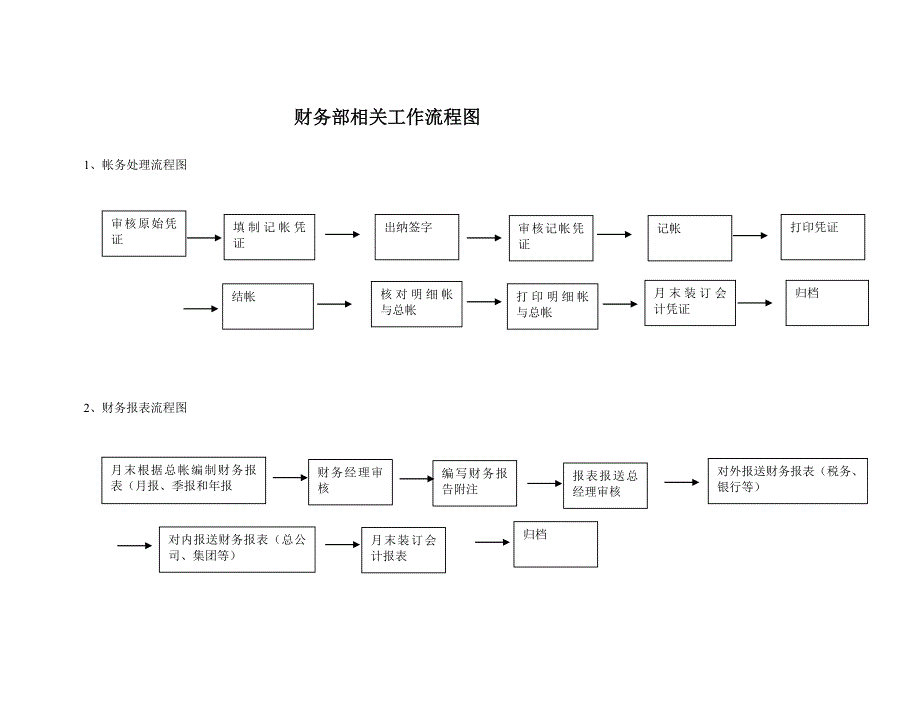 均瑶集团战略－财务相关工作流程_第1页