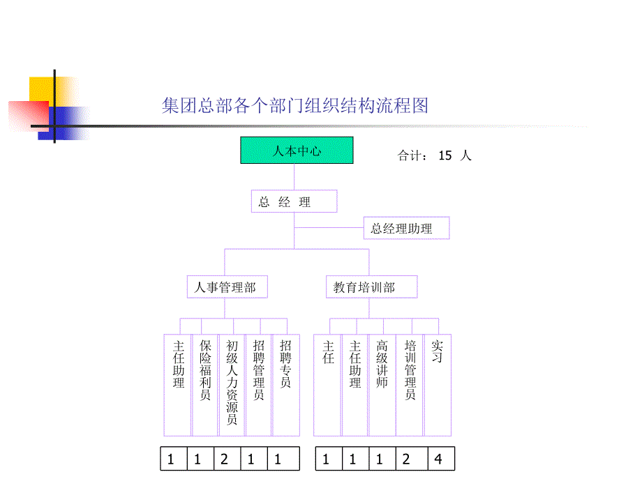 冠东车灯－新奥集团总部组织结构图和人员结构图1226_第3页