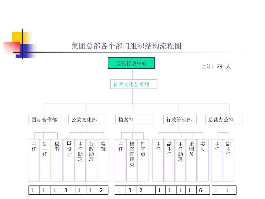 冠东车灯－新奥集团总部组织结构图和人员结构图1226_第5页