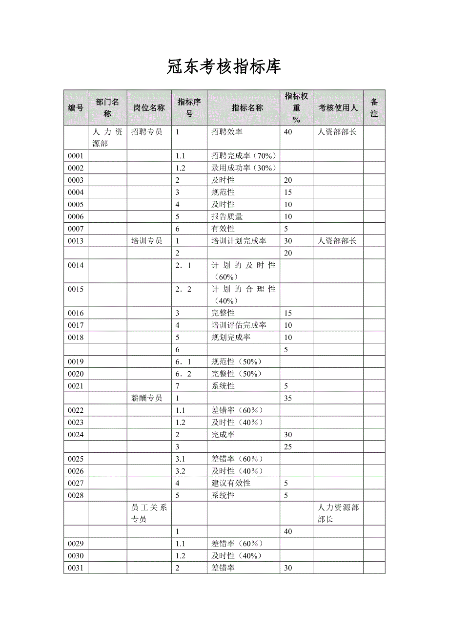 冠东绩效指标库-人资_第1页