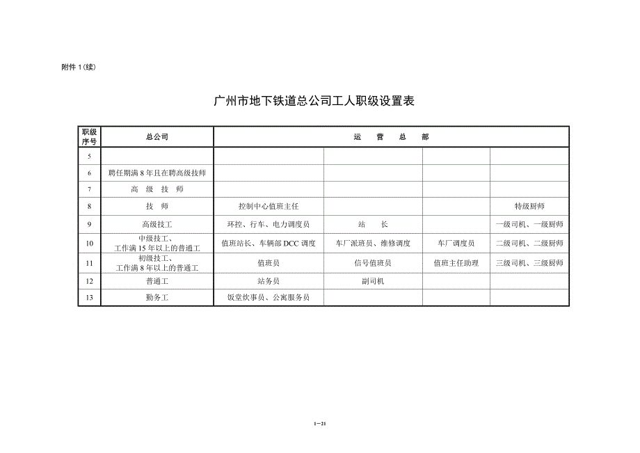 广州地铁总公司人员职级设置表_第1页