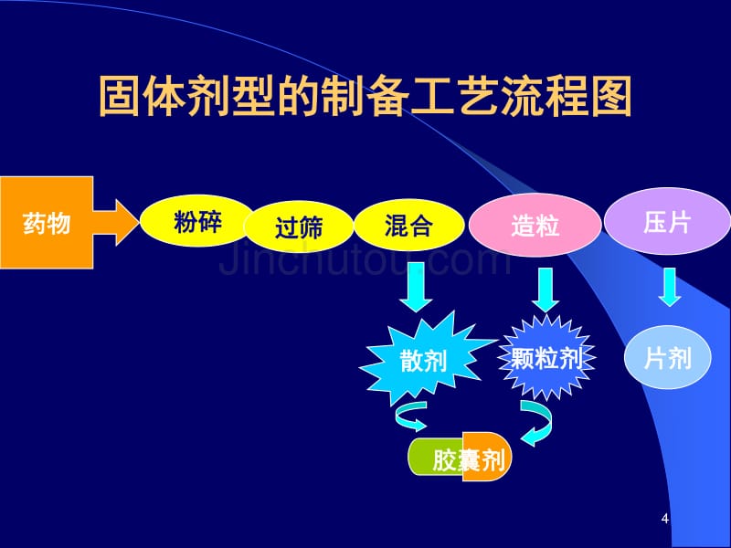 中山大学课件－药剂学 第四章固体制剂-1_第4页