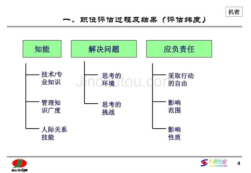 泰山生力源职位评估结果暨薪酬制度汇报_第5页