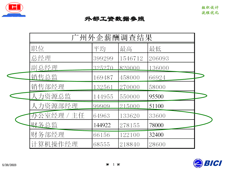 广州杰赛－岗位工资外部数据参照_第1页