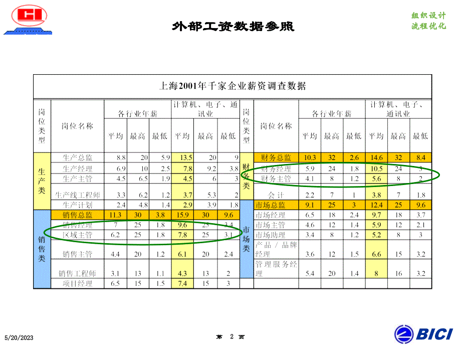 广州杰赛－岗位工资外部数据参照_第2页