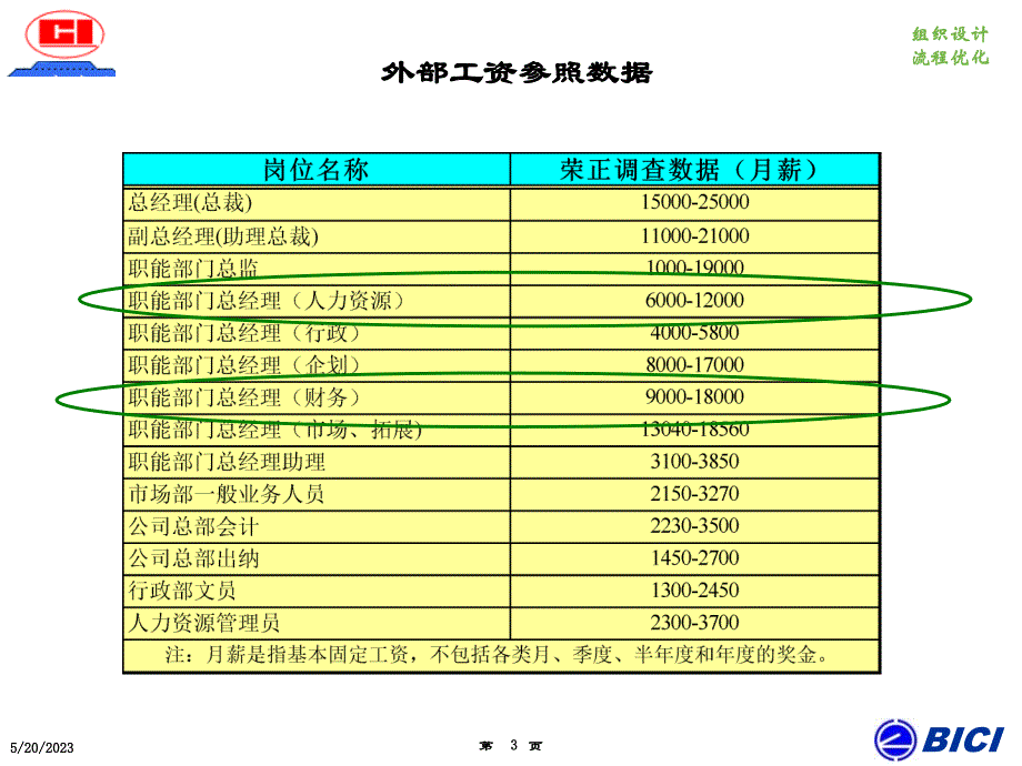广州杰赛－岗位工资外部数据参照_第3页