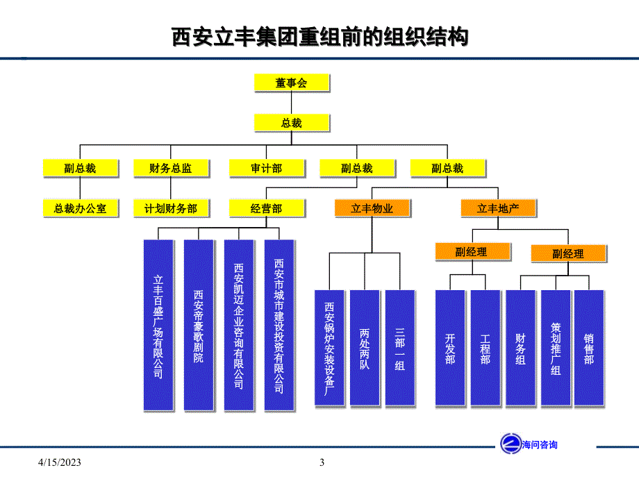 西安立丰集团－月日汇报版（简写版）_第3页