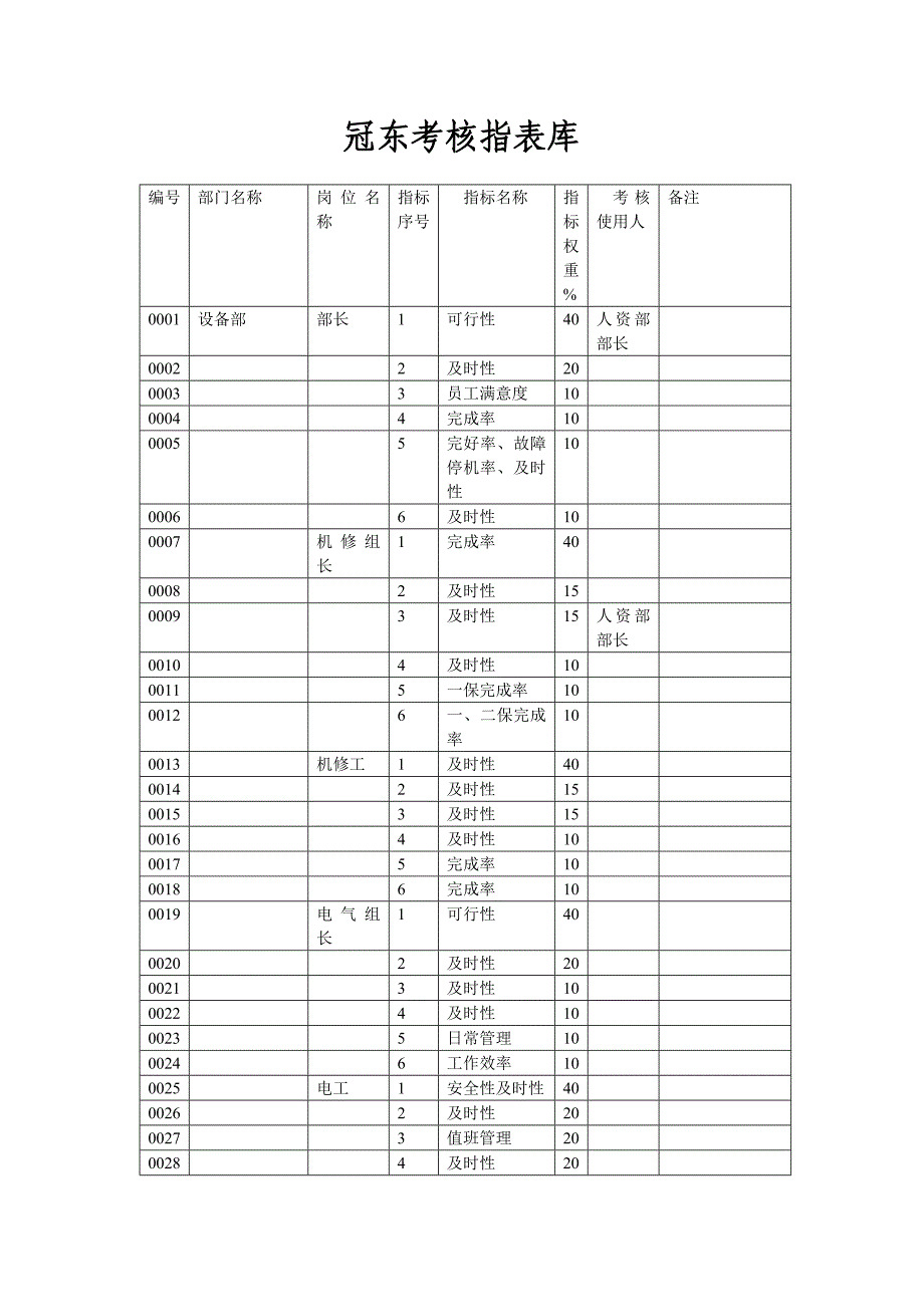 冠东考核指表库（设备部）_第1页