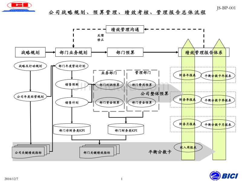 广州杰赛－公司关键管理流程表汇总_第1页