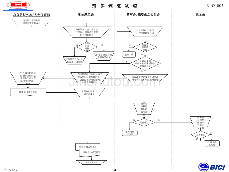 广州杰赛－公司关键管理流程表汇总_第4页