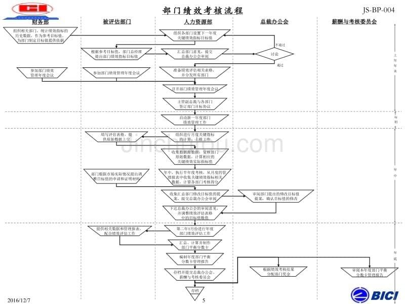 广州杰赛－公司关键管理流程表汇总_第5页