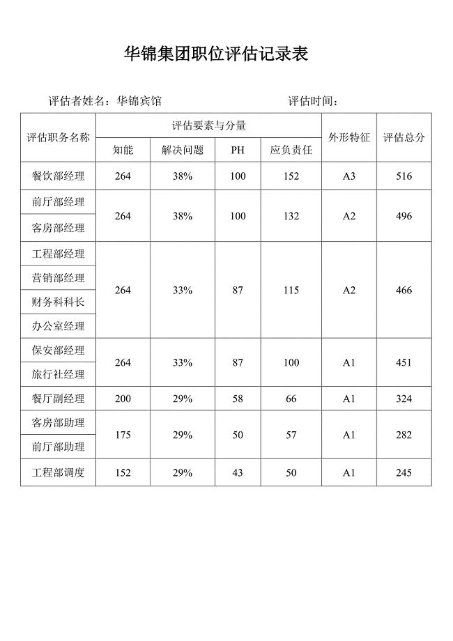 华锦集团职位评估记录表