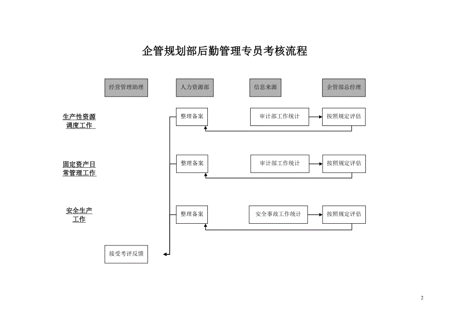 广州杰赛－后勤管理专员KPI_第2页