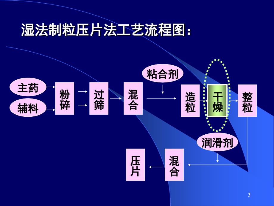 中山大学课件－药剂学 第四章固体制剂-（3）_第3页