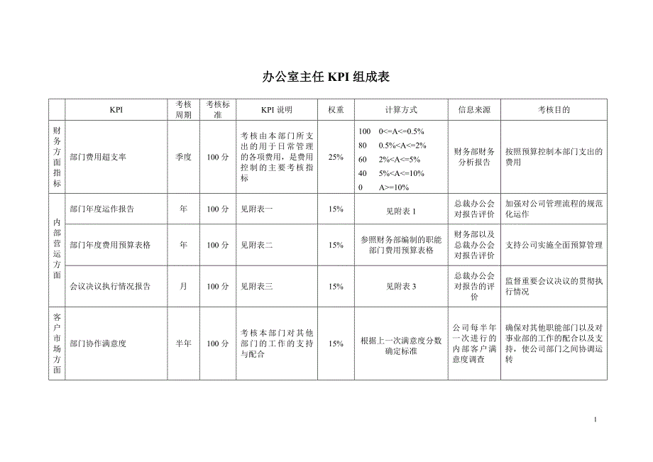 广州杰赛－办公室主任KPI_第1页