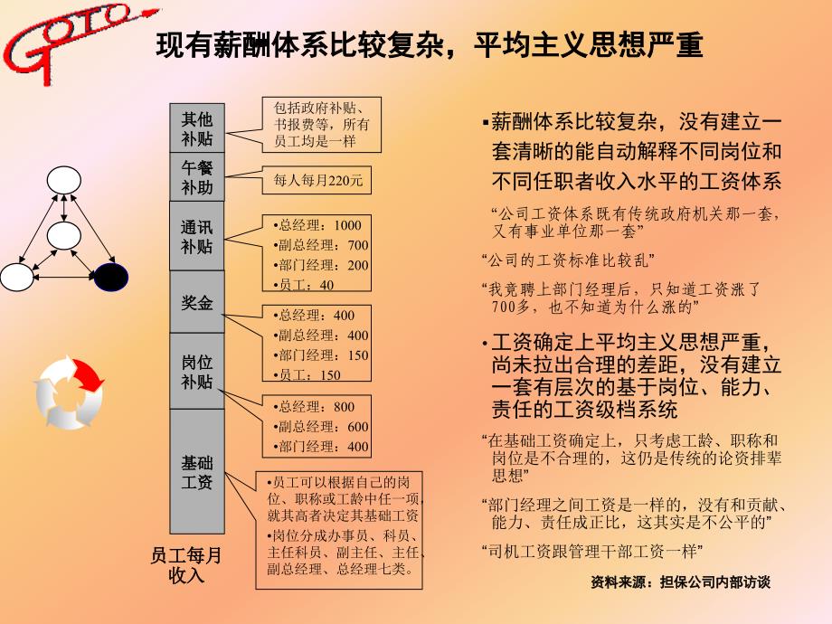 沈阳置业担保咨询报告之一：薪酬方案_第3页