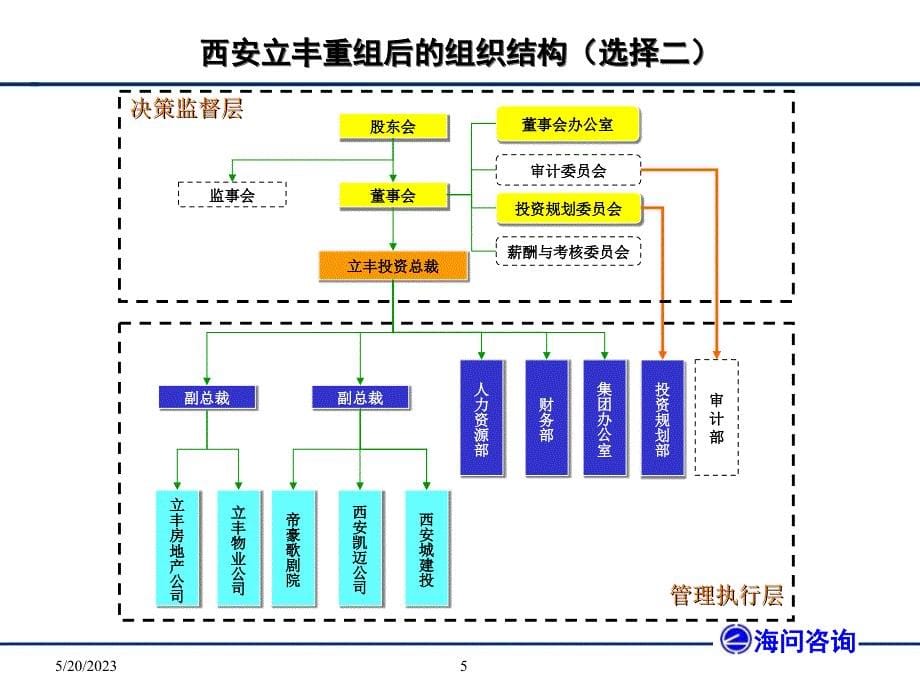 西安立丰集团治理结构 _第5页