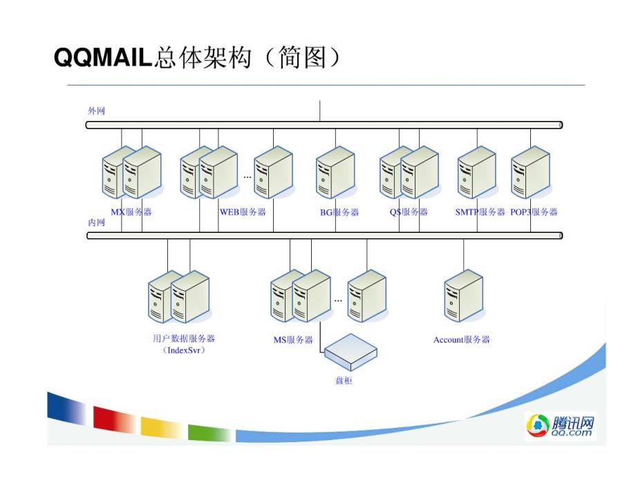 腾讯大讲堂06qq邮箱性能优化_第3页