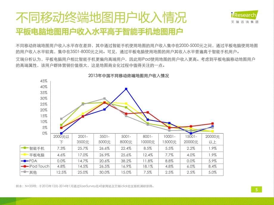 2014年中国移动地图用户行为研究报告_第5页