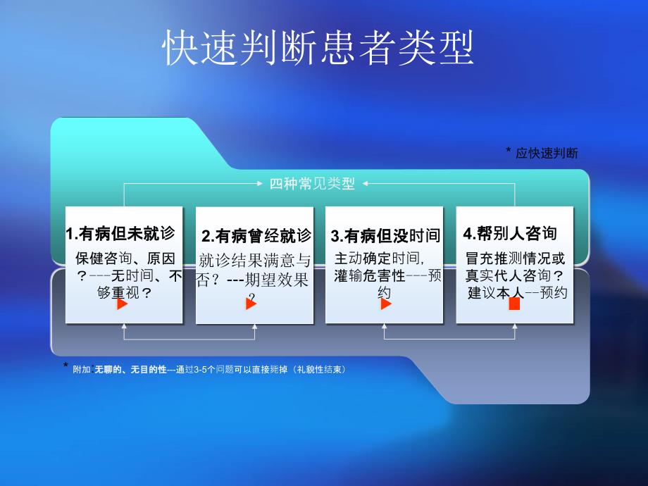 怎样提高有效咨询转化率_第3页