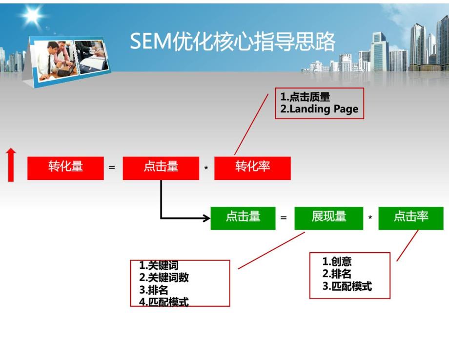 推荐：SEM优化工作简介_第3页