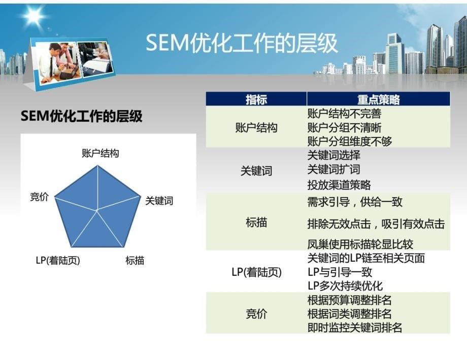 推荐：SEM优化工作简介_第5页