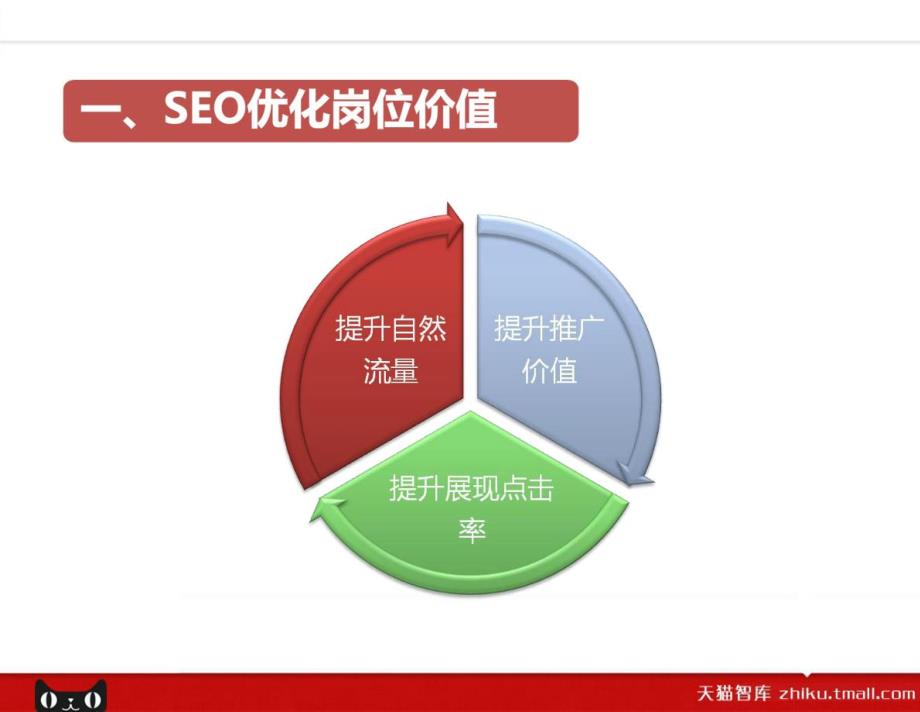 SEO优化岗位课程_第3页