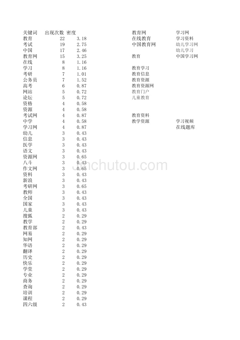 关键词密度分析报告_第1页