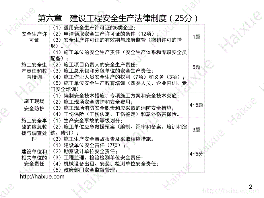 【陈印】2015年一级建造师（14)  施工安全生产许可证制度、责任制度和教育培训制度_第2页