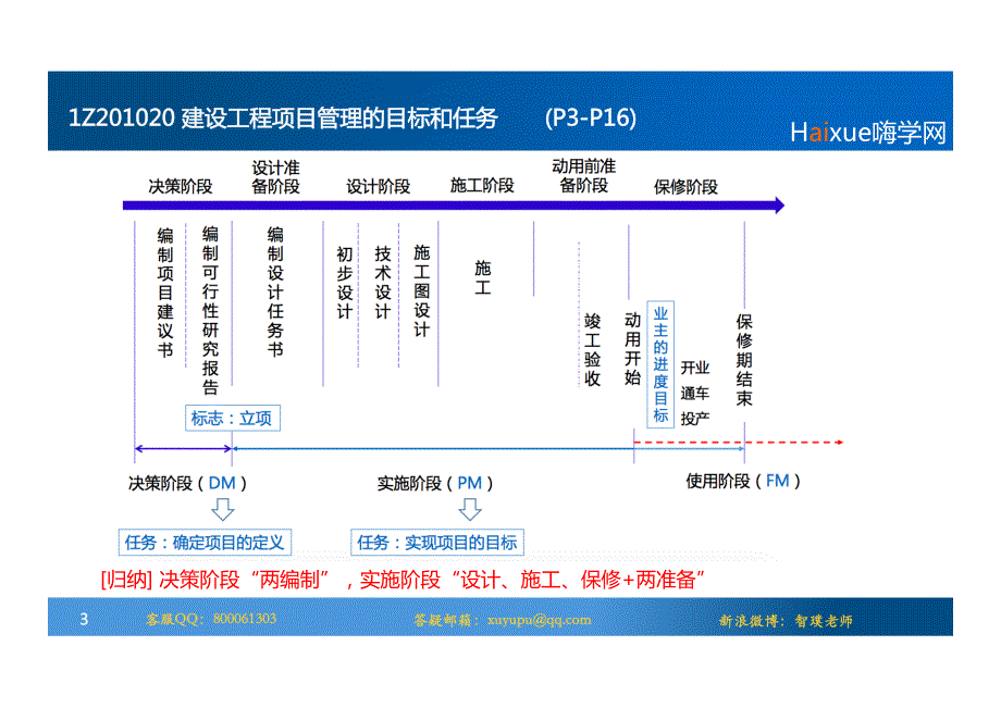 2016年嗨学网校二建－管理第一章（精简）_第3页