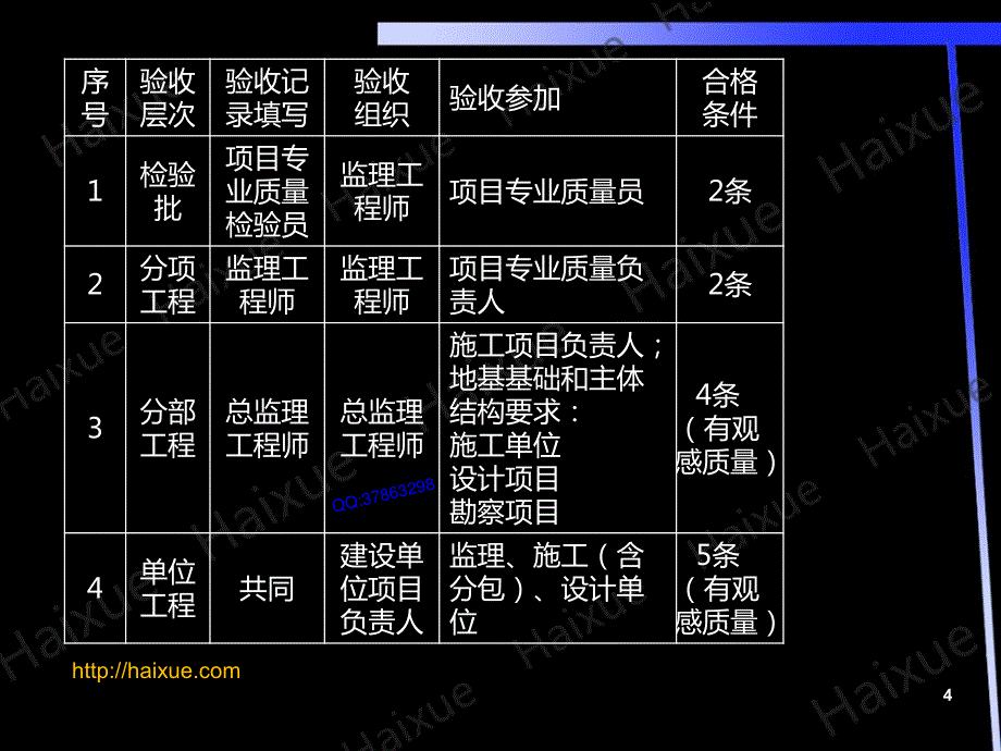 【MK】徐蓉 二级建造师 建筑工程管理与实务 精讲通关 2A320000 （20） 建筑工程验收管理_第4页