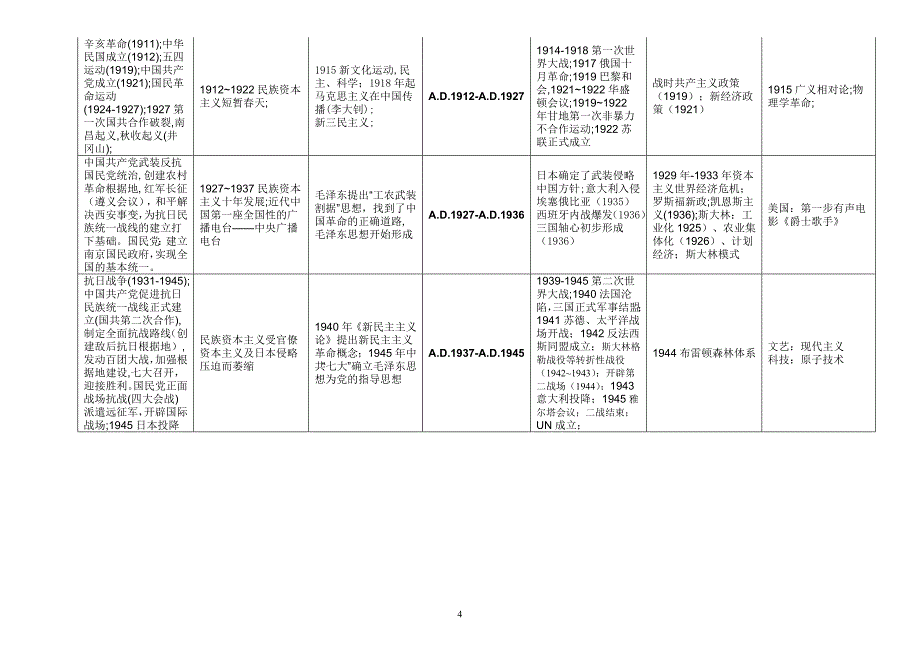 文科生必备－-简明历史大事年表非常实用_第4页