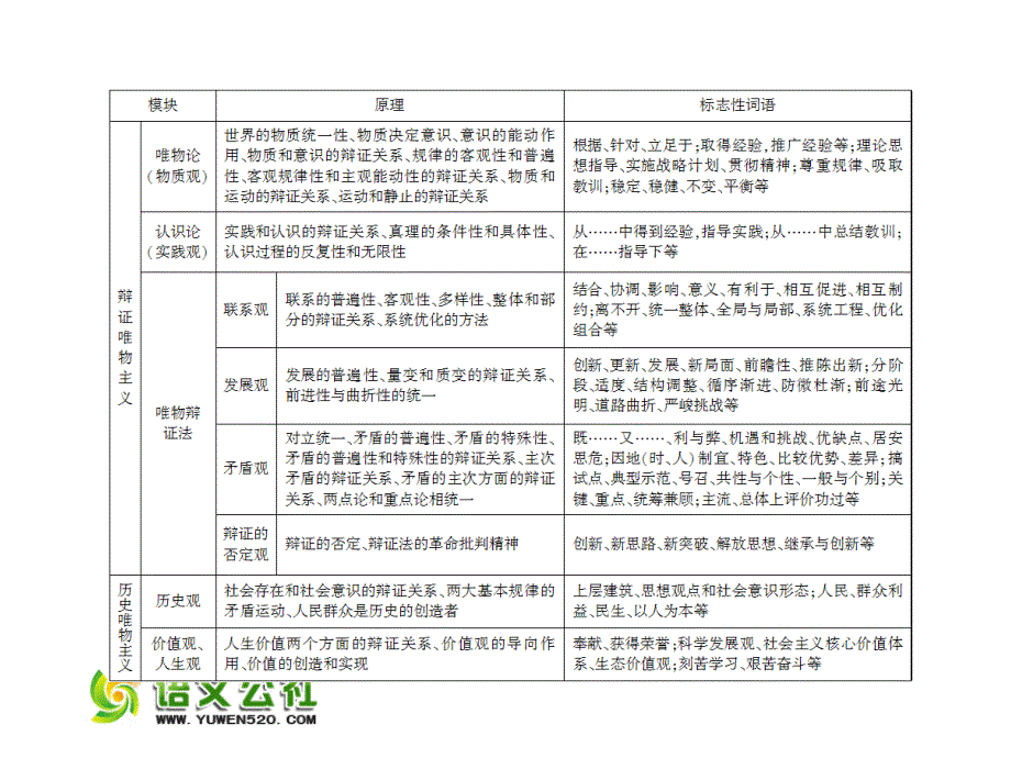 （人教版）2016届高考政治一轮复习课件：必修一 1.1美好生活的向导_第4页