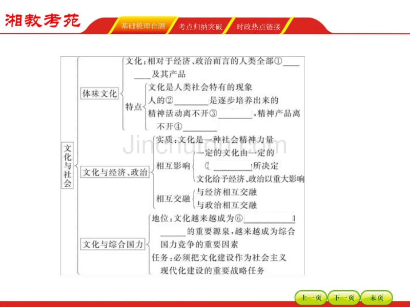 【湘教考】2016届高三政治一轮复习课件 必修三 第一单元文化与社会1_第4页