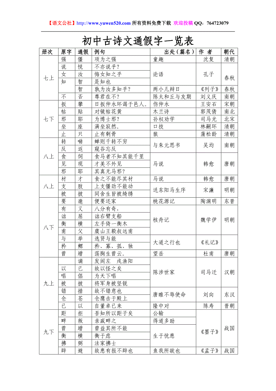 初中古诗文通假字一览表_第1页