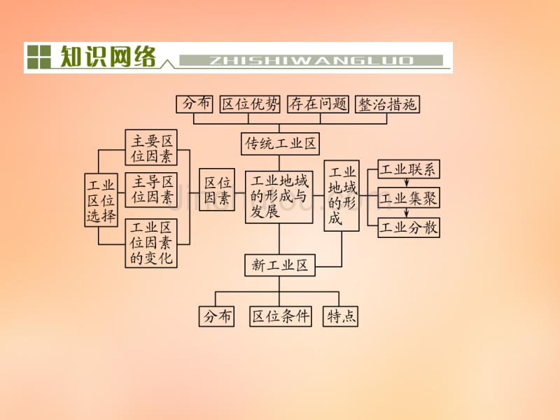 【与名师对话】（新课标）2016高考地理总复习 第九单元 工业地域的形成及发展单元末整合课件_第2页