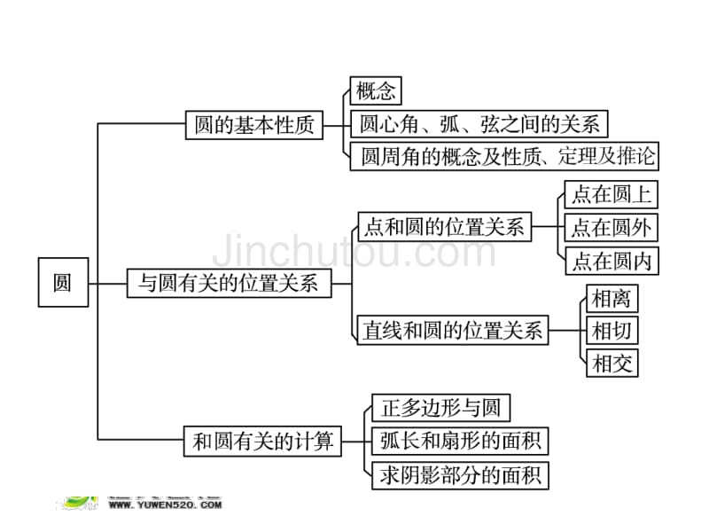 2016届中考数学二轮复习（7）《圆》ppt课件_第4页