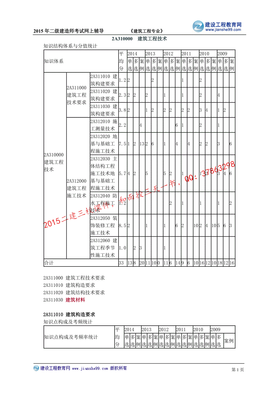 2015建工二建-建筑贾世龙基础讲义_2_第1页