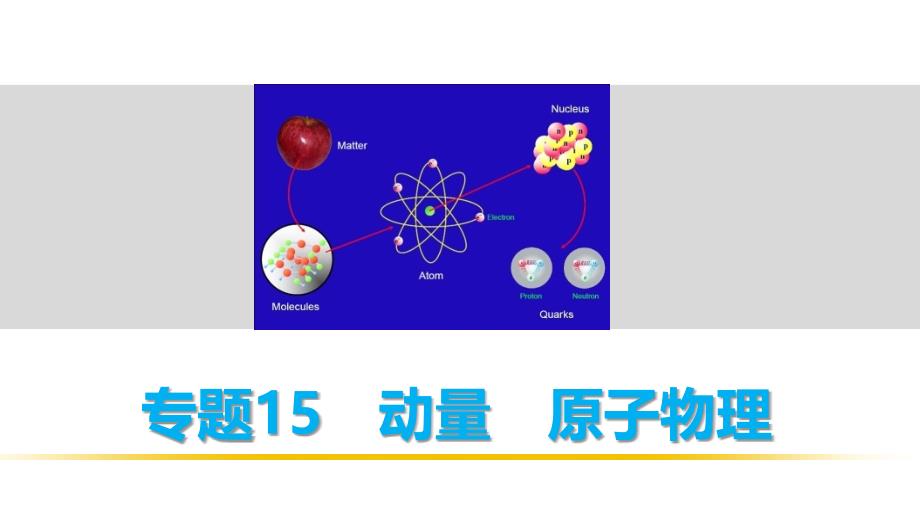 高考物理考前三个月配套课件：专题（15）动量）原子物理_第1页