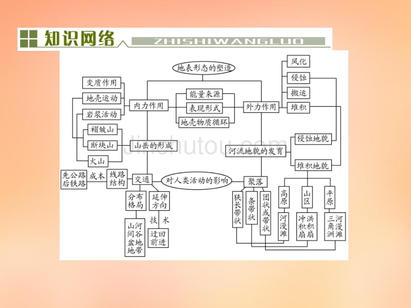 【与名师对话】（新课标）2016高考地理总复习 第四单元地表形态的塑造单元末整合课件_第2页