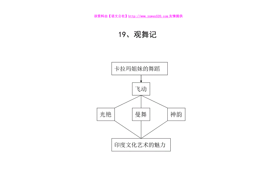 人教版七年级下册《观舞记》板书设计_第1页