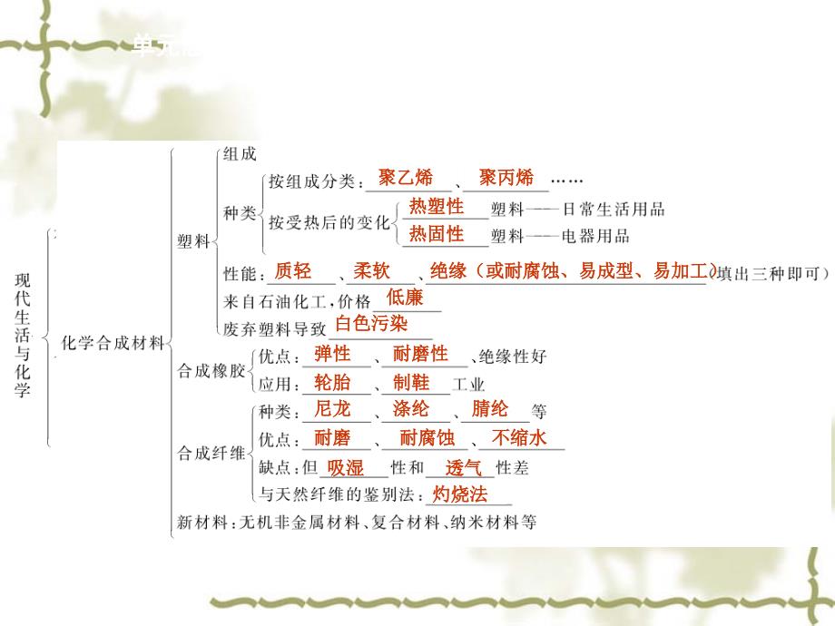 【新粤教版】九年级化学下册：第9章《现代生活与化学》本章总结提升精品ppt课件_第4页