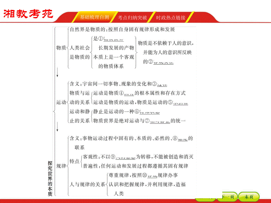 【湘教考】2016届高三政治一轮复习课件 必修四 第二单元探索世界与追究真理4_第4页