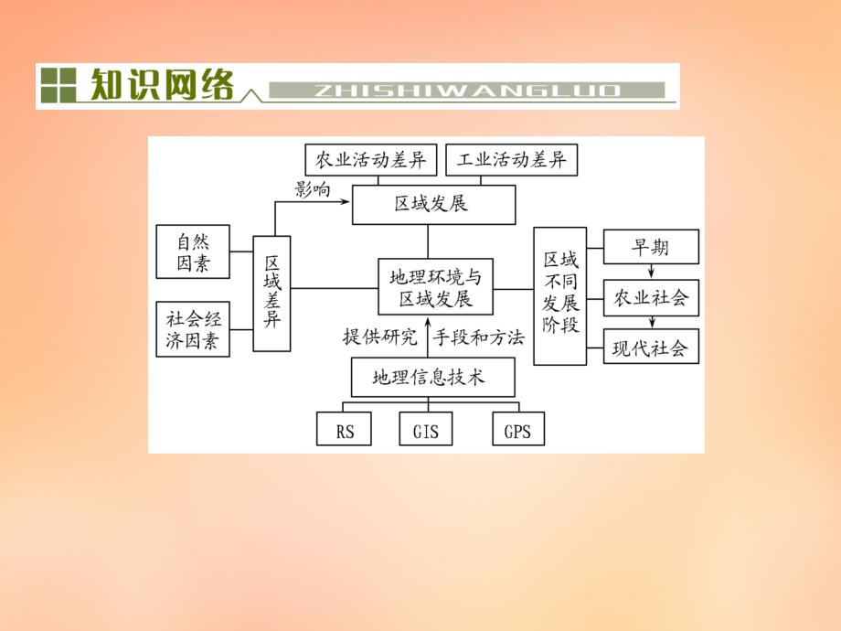 【与名师对话】（新课标）2016高考地理总复习 第十二单元 地理环境与区域发展单元末整合课件_第2页