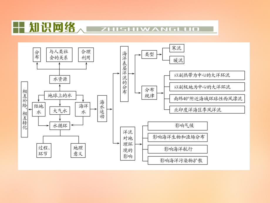 【与名师对话】（新课标）2016高考地理总复习 第三单元 地球上的水单元末整合课件_第2页