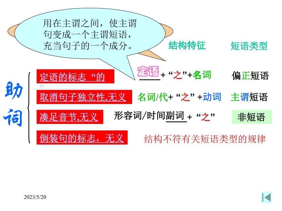 文言文注释方法：“之”的注释及其规律ppt高中课件_第5页