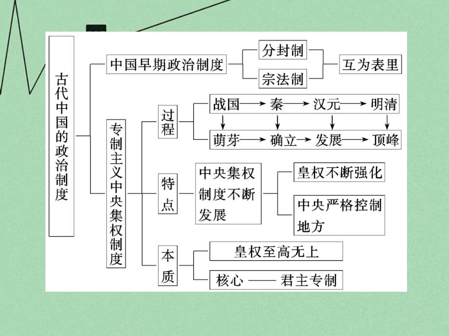 【北师大版】必修一：第1单元《古代中国的政治制度》单元课件_第4页